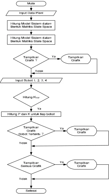 Gambar 8. Diagram Alir Program Simulasi 
