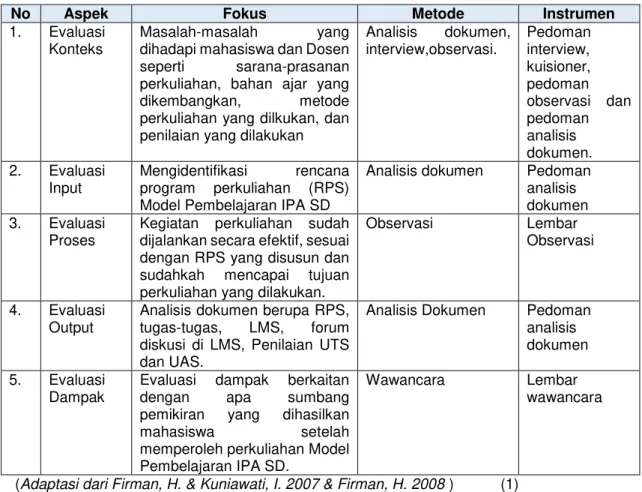 Tabel 2. Struktur Data dan Instrumen Evaluasi Program Perkuliahan Model Pembelajaran IPA SD 