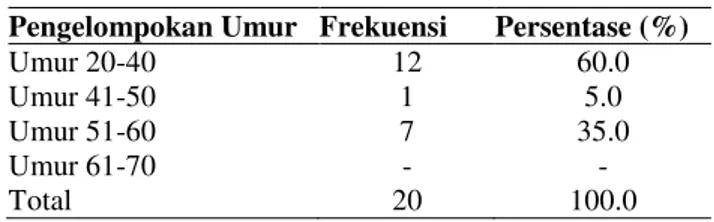 Tabel 2. Sebaran responden berdasarkan umur 