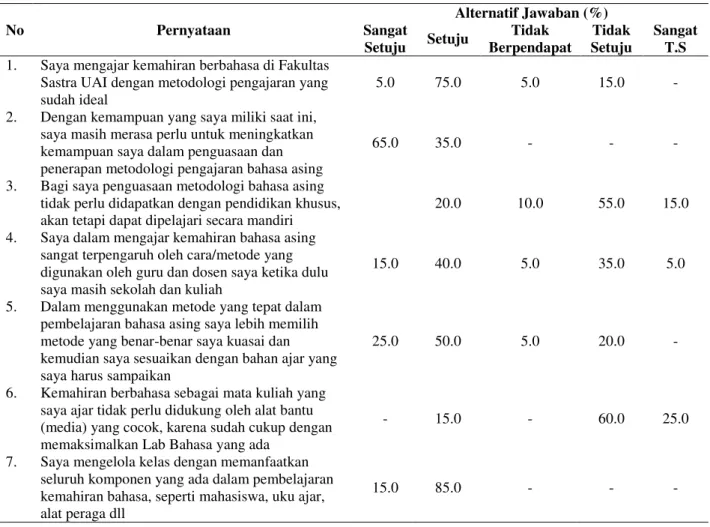 Tabel 6. Sebaran jawaban responden terkait penerapan dosen dalam metodologi yang ideal dalam pengajaran        bahasa asing di Fakultas Sastra UAI