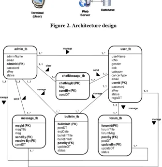 Figure 2. Architecture design 