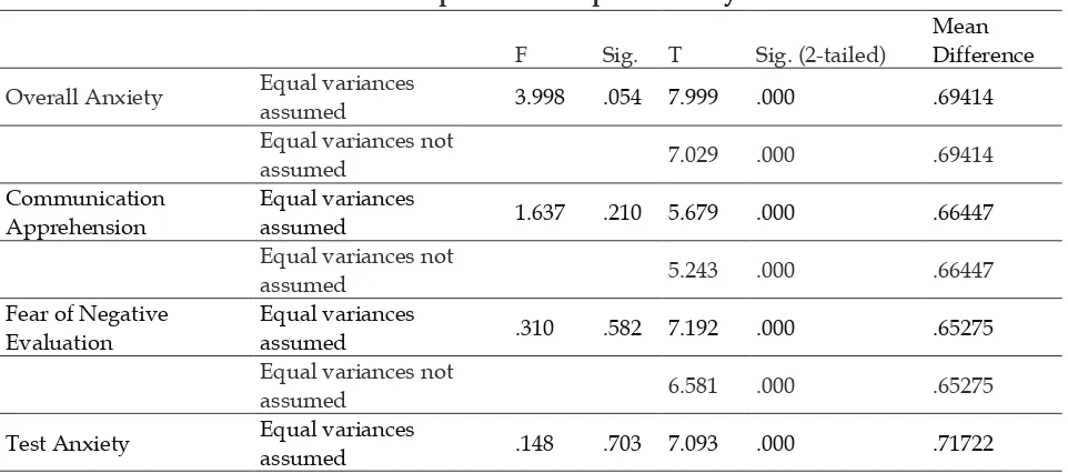 Table 1. Results of the Independent Sample T-test by Class Differences