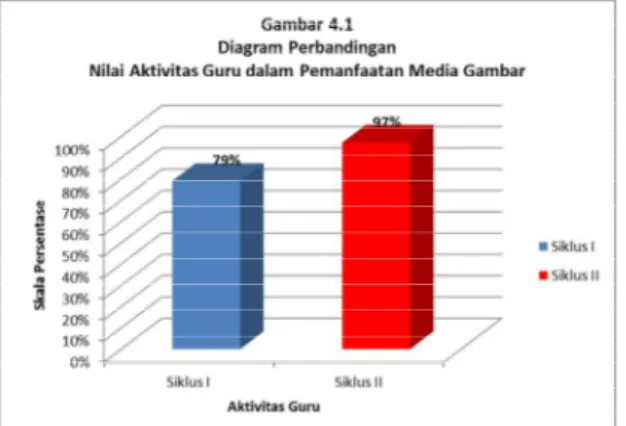Diagram 1 Perbandingan Nilai Aktivitas Guru dalam  pemanfaatan media gambar 