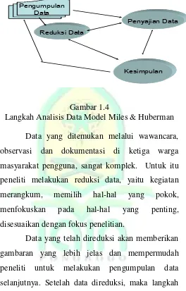 Gambar 1.4 Langkah Analisis Data Model Miles & Huberman 