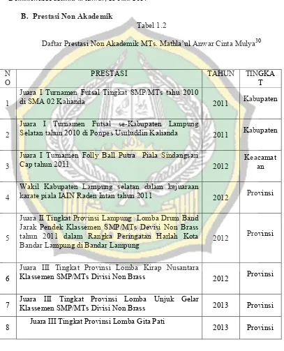 Daftar Prestasi Non Akademik MTs. Mathla’ul Anwar Cinta MulyaTabel 1.2 30 