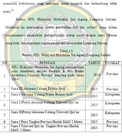 Tabel 1.3 Prestasi MTs. Hidayatul Mubtadiin Jati Agung Lampung Selatan 