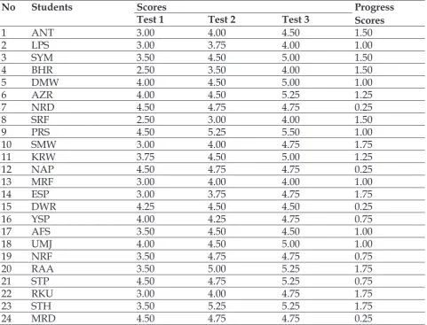 Table 1. The Comparison of the Students’ Progress of Writing Scores: Before, During, and After The Implementation of Using Brainstorming Technique in Writing Time-Order Paragraph