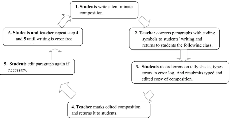 Figure 1. Illustration of Corrective Feedback