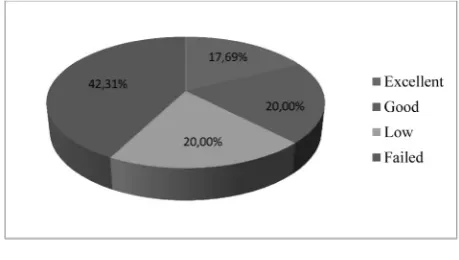Figure 1: The percentage of the students’ speaking score