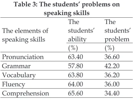Table 3: The students’ problems on 