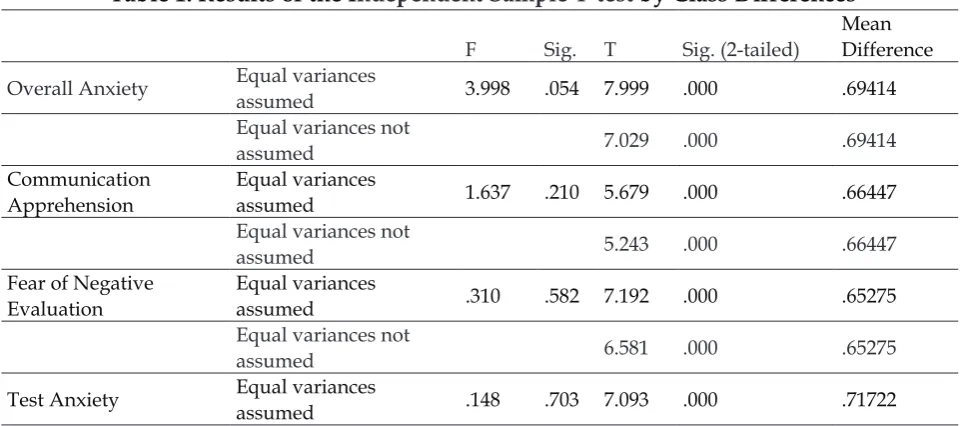 Table 1. Results of the Independent Sample T-test by Class Differences