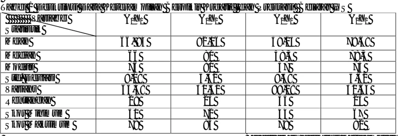 Tabel 1 Deskripsi Data Keterampilan Berpikir Kreatif  dan Prestasi  Belajar IPS 