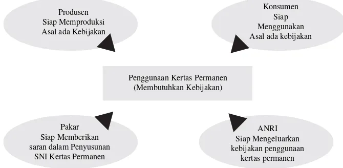 Gambar 4. Skema Kesiapan Stakeholder dalam Penggunaan Kertas Permanen