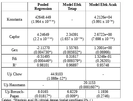 Tabel 3.1 Hasil Keseluruhan Model Data Panel di Lima Negara ASEAN