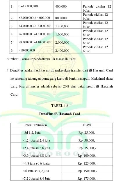 TABEL 1.6 DanaPlus iB Hasanah Card 