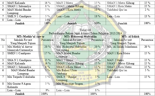 Tabel 4.6 Perbandingan Rekam Jejak Alumni Tahun Pelajaran 2013/2014 