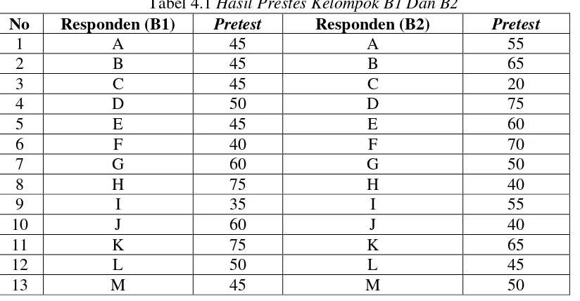 Tabel 4.1 Hasil Prestes Kelompok B1 Dan B2 