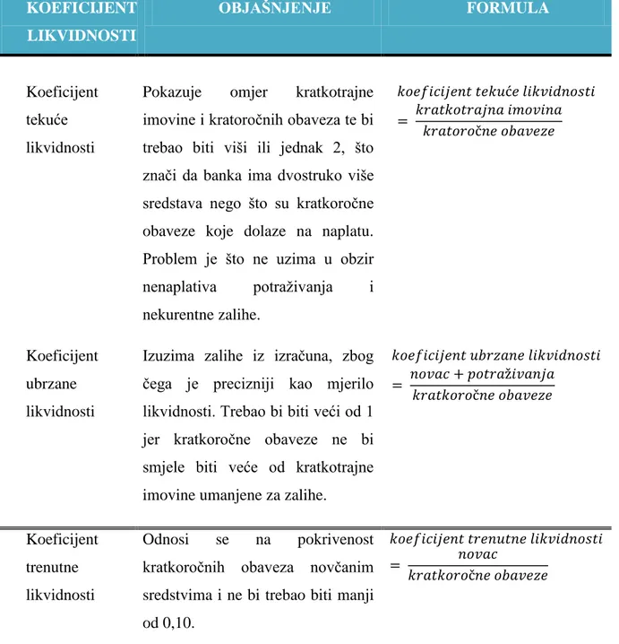 Tablica 3. Koeficijenti likvidnosti (prilagoĎeno prema (Markin, 2012)) 