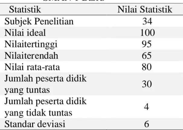 Tabel  4.  Hasil  AnalisisStatistik  Deskriptif 