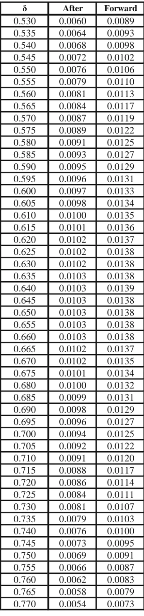 Tabel IV.2 Tabel hasil pengukuran diagram C terhadap δ  δ After Forward 0.530 0.0060 0.0089 0.535 0.0064 0.0093 0.540 0.0068 0.0098 0.545 0.0072 0.0102 0.550 0.0076 0.0106 0.555 0.0079 0.0110 0.560 0.0081 0.0113 0.565 0.0084 0.0117 0.570 0.0087 0.0119 0.57