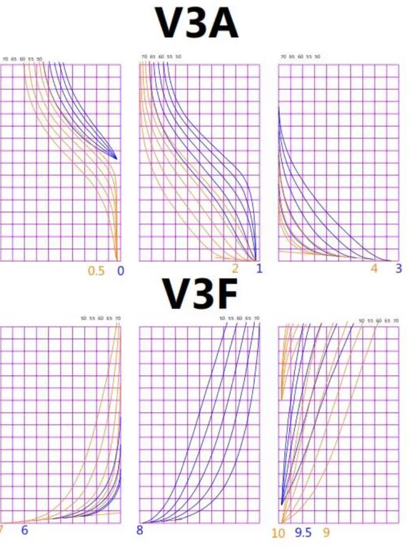 Gambar IV.8 Hasil penggambaran ulang bentuk lambung V3A dan V3F 