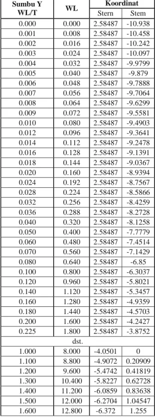 Tabel IV.5 Pratinjau hasil pengukuran absis untuk stern dan stem 