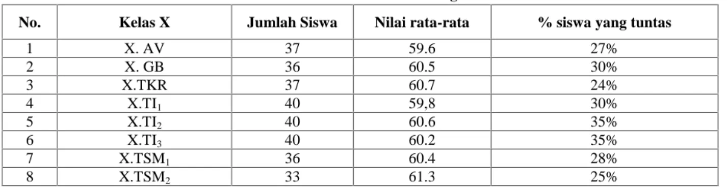 Tabel 1Data nilai rata-rata MID semester kelas X SMKN I GunungsariTAHUN PELAJARAN 2012/2013