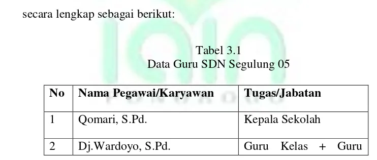 Tabel 3.1 Data Guru SDN Segulung 05 