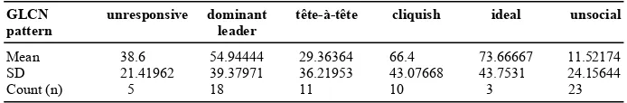 Table 4.  Means and standard deviations of resource-sharing frequency, and group numbers of each GLCN pattern 