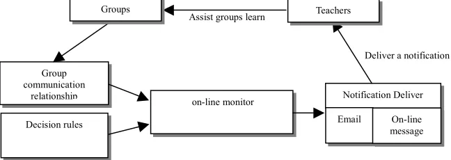 Fig. 11. On-line monitoring and notification of groups’ communication relationships 