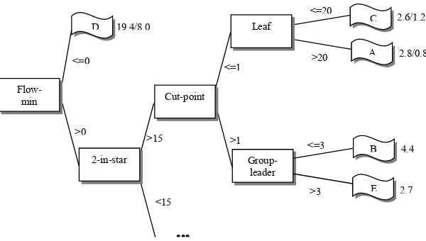 Fig. 7. Example decision tree for predicting group grades built with GLCN elements  