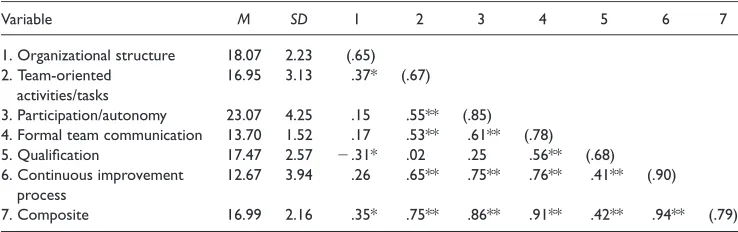 Table 2. Group means, standard deviations and intercorrelations among the work characteristics ofself-directed teams’ work organization and alpha coefﬁcients for all work characteristics