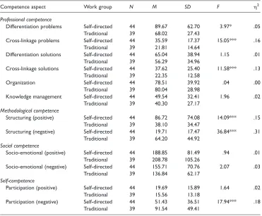 Table 3. Univariate follow-up analyses of variance for the aspects of competence