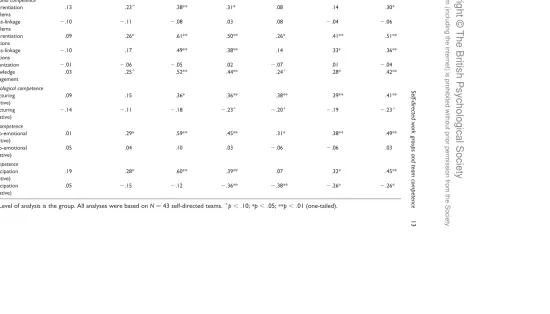 Table 4. Correlation of work characteristics of self-directed teams’ work organization with competence aspects