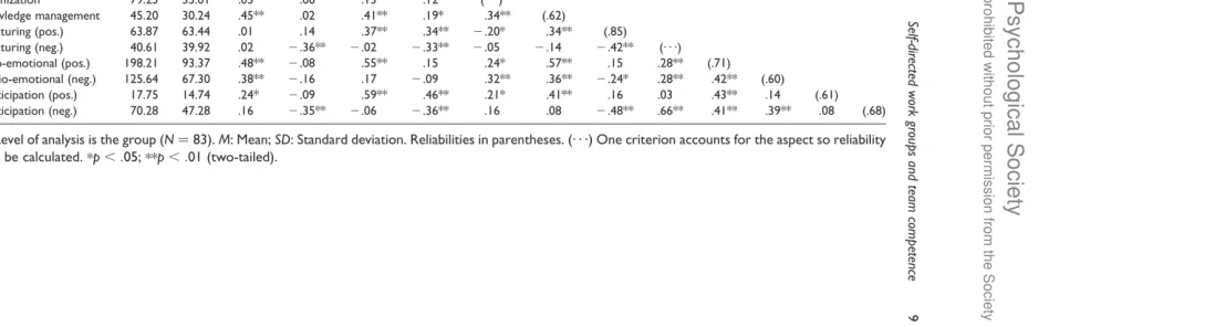 Table 1. Group means, standard deviations and intercorrelations among the competence aspects and alpha coefﬁcients for all aspects