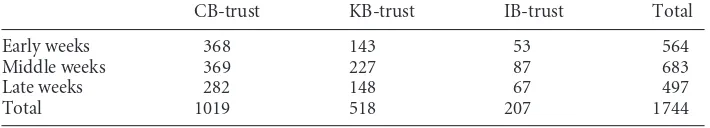 Table 3 The number of each types of trust in the three periods
