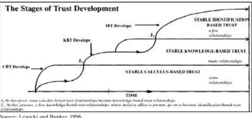 Figure 1 The stages of trust development proposed by Lewicki and Bunker (1996, pp.124).