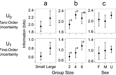 Fig. 2. Complexity (amount of information) of calls recorded in ﬁeld and aviary settings
