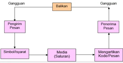 Gambar 1. Diagram Proses Komunikasi 