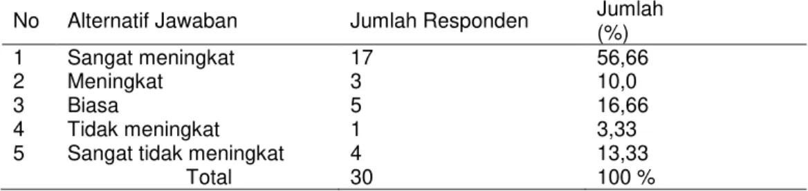 Tabel  3.Distribusi  responden  berdasarkan  peningkatan  prestasi  belajar  dengan  penggunaan  media  teknologi  informasi  dan  komunikasi  peserta  didik  kelas  X  di  SMN  I  Dekai  Kabupaten  Yahukimo 