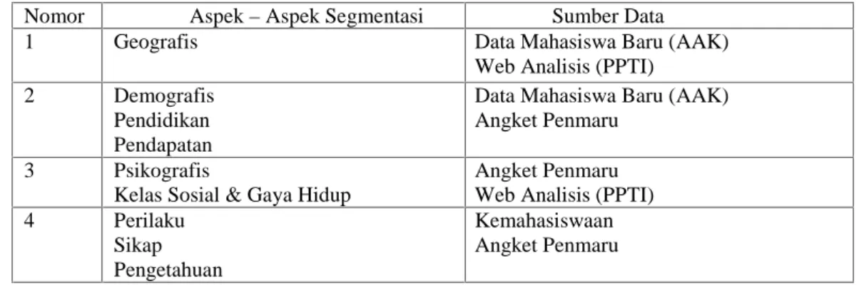 Tabel 1. Sumber data segmentasi pelanggan
