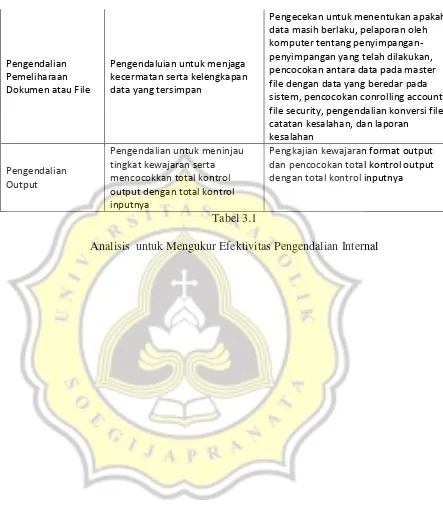 Tabel 3.1 Analisis  untuk Mengukur Efektivitas Pengendalian Internal  