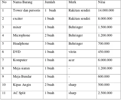 Tabel 3 . Sarana dan Prasarana radio Komunitas G 5 Bandar Lampung 