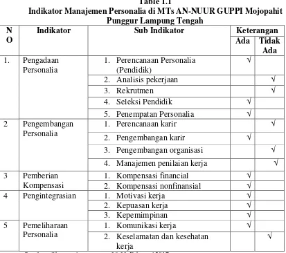Table 1.1 Indikator Manajemen Personalia di MTs AN-NUUR GUPPI Mojopahit  