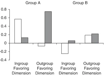 Figure 3.Mean valence of the communicated informa-tion to the ingroup and outgroup receiveron the ingroup favoring and outgroup favoringdimensions by two sender groups, A andB
