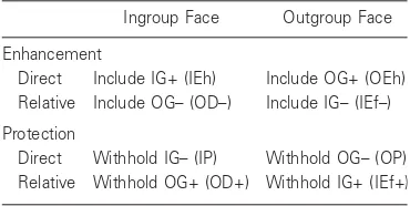Table 1.Social context by combinations of sender, receiver, and target social identities
