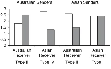 Figure 1.Mean number of positive and negativepropositions Australian and Asian senderscommunicated to Australian or Asianreceivers