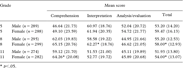 Table 1. Means and standard deviations for total and component scores on traditional multiple-choice listening test