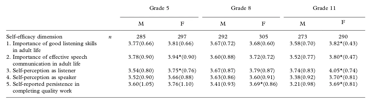 Table 3. Means and standard deviationsa in student self-efficacy, by gender and grade