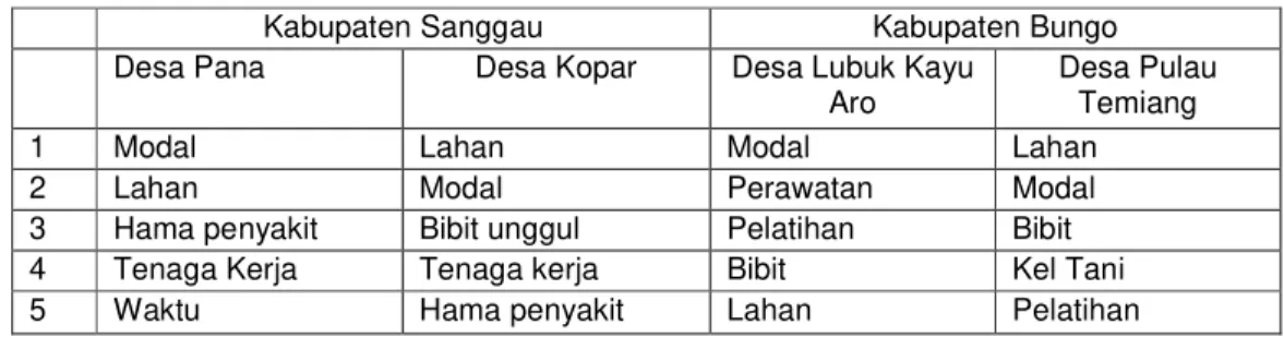 Tabel 1. Hasil Focus Group Discussion (FGD) Inventarisasi masalah yang dihadapi oleh petani karet dalam  penggunaan bibit karet unggul 